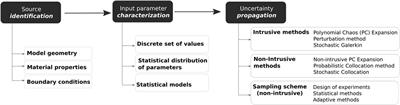 Analysis of Uncertainty and Variability in Finite Element Computational Models for Biomedical Engineering: Characterization and Propagation